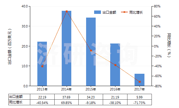 2013-2017年中國其他聚酯短纖<85%棉混印花布(平米重≤170g)(HS55134920)出口總額及增速統(tǒng)計 2013-2017年中國其他聚酯短纖<85%棉混印花布(平米重≤170g)(HS55134920)出口總額及增速統(tǒng)計